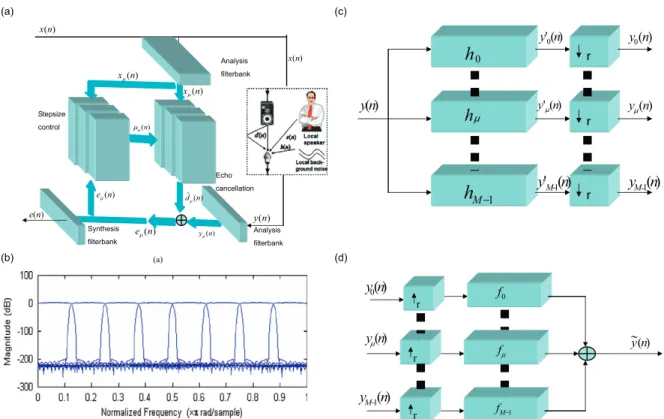 Fig. 3. Schematic diagrams of the sub-band AEC: (a) block diagram of the sub-band AEC, (b) frequency response functions of the cosine- cosine-modulated ﬁlter bank, (c) structure of the analysis ﬁlter bank and (d) structure of synthesis ﬁlter bank.