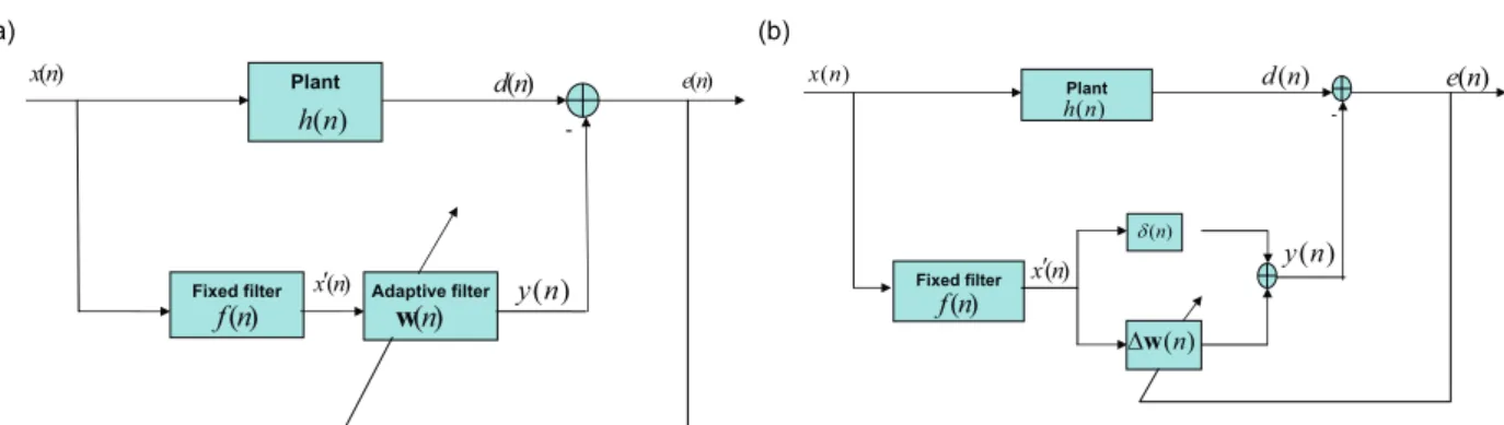 Fig. 4. Block diagram of the hybrid AEC: (a) a ﬁxed ﬁlter and an adaptive ﬁlter cascaded in series and (b) set the leading coefﬁcient of the adaptive ﬁlter to be unity, i.e., w 0 (n) ¼ 1.