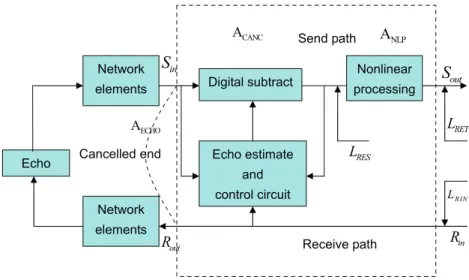 Fig. 8. Schematic diagram of the deﬁnitions for echo reduction given in ITU-T Recommendation G.168 [22] .