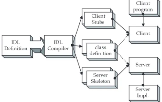 Fig. 4. IDL compiler generated files.