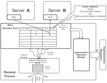 Fig. 6. Daemon process architecture.