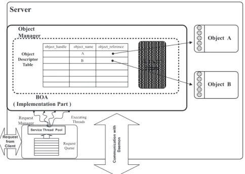 Fig. 7. Object implementation part of BOA.