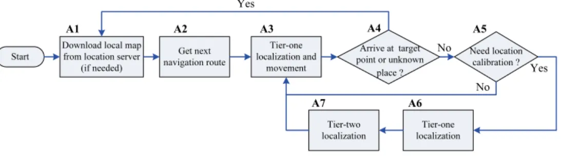 Fig. 2. Flow chart of our navigation procedure.