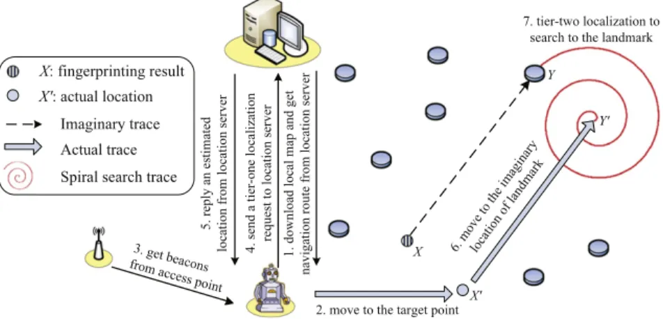 Fig. 3. An example of our two-tier localization.