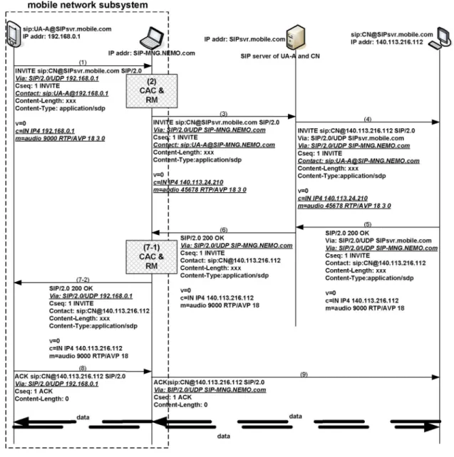 Fig. 3. Message flow to set up a session.