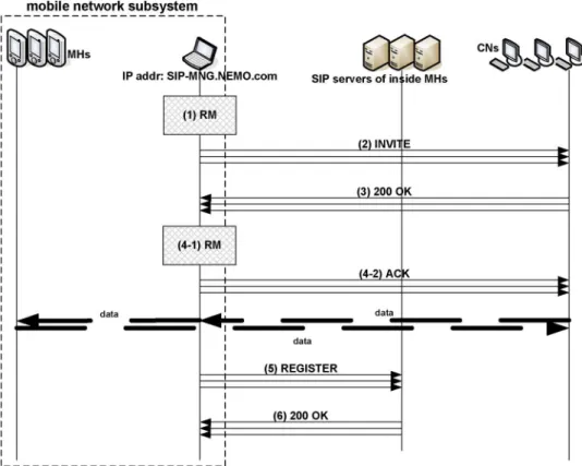 Fig. 4. Message flow of handoff.