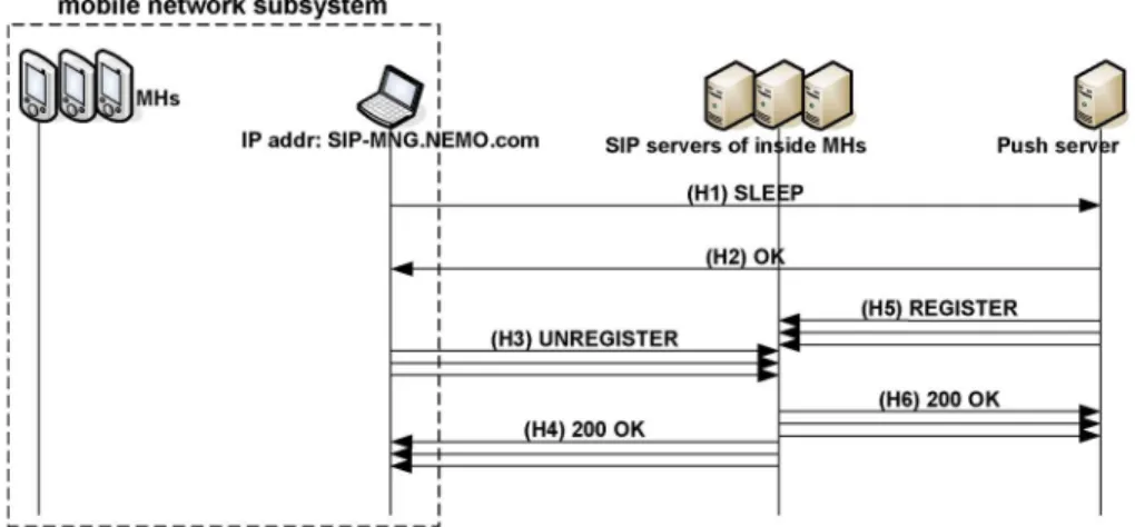 Fig. 5. Sleep procedure.