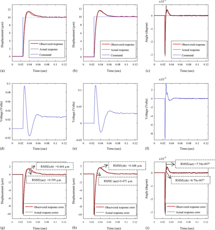 Fig. 11. Simulated step responses, control efforts and errors of the pickup system controlled by the designed SMC assisted by the high-gain observer in three directions