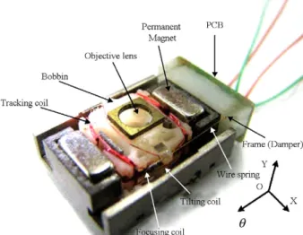 Fig. 1. Structure of the three-axis four-wire type optical pickup by ITRI.