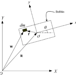 Fig. 2. Planar dynamic model of the bobbin.