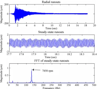 Fig. 5. Time trace and FFT of measured runouts.