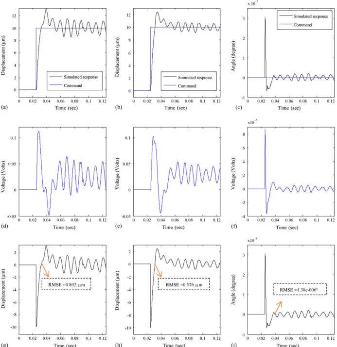 Fig. 7. Simulated step responses, control efforts and errors of the pickup system controlled by the designed SMC in three directions with control parameters of Case 1 given in Table 2 
