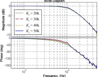 Fig. 3.  Frequency response of the current loop with different controller gain  Kc. 5%6%7% %9%10%11%12%13%14%15%16%17%1 %19%20%21%22%23%24%25%