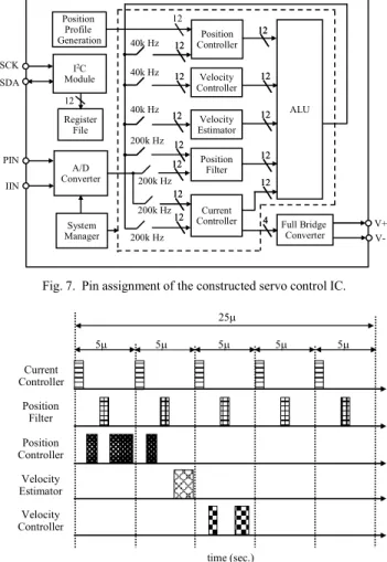 Fig. 7 shows the interface and functional block diagram of  the constructed servo control IC for the VCM lens module