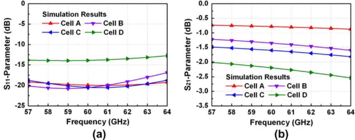 Fig. 12. Simulation results of ESD protection cells on (a) S 11 -parameters and (b) S 21 -parameters.