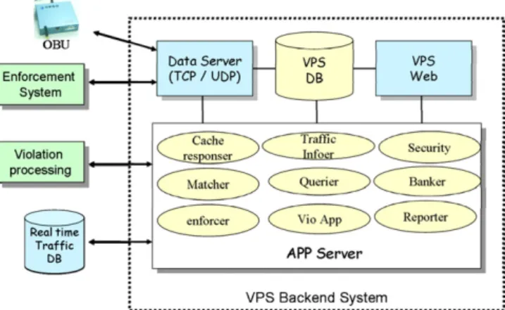 Fig. 5. The servers and modules in the backend system.