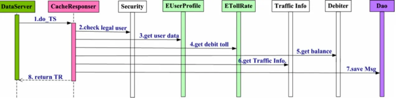 Fig. 6. Debit message (TS) process ﬂow in application server.