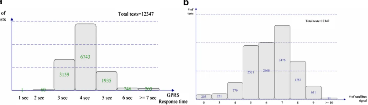 Fig. 8. (a) Response time of GPRS unit test. (b) Satellites signal of GPS unit test.