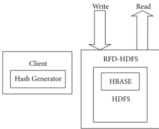 Figure 6 shows the detail of RFD-HDFS Write algorithm. There are two parallel tasks in the RFD-HDFS Write  oper-ation