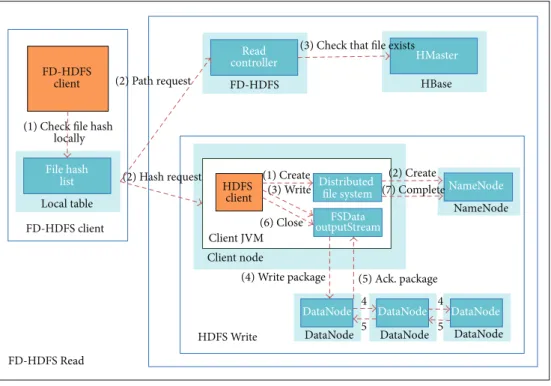 Figure 9: Instruction invoking path of FD-HDFS Read. Table 1: Hadoop node settings.