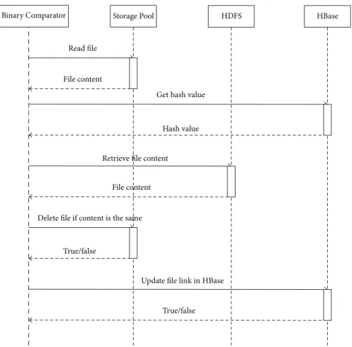Figure 10: The sequence diagram of data similarity detector.