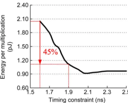 Fig. 1. Energy-delay plot of 8 8 CSA multiplier (@ UMC 90 nm CMOS).