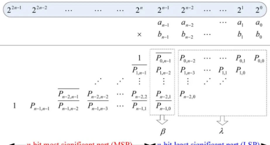 Fig. 4. Partial products of n-bit Baugh-Wolley multiplier.