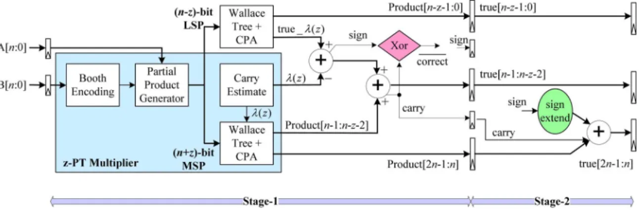 Fig. 7. The proposed speculating 2-stage pipelined modified Booth multiplier.