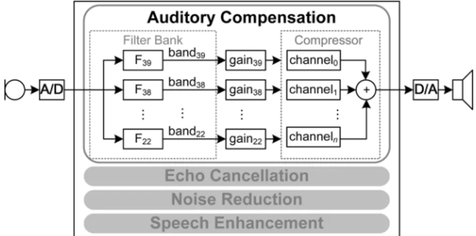 Fig. 1. Functional block diagram of the advanced hearing aid.