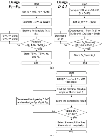Fig. 6. Filter coefficient design flow. (a) Step 1: to design F –F and D&amp;I independently