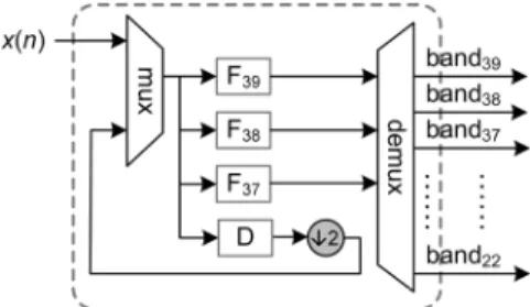 Fig. 10. Area-efficient filter bank with recursive structure [19].