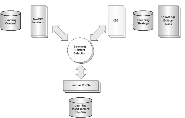 Fig. 15. Components for learning content selection system.