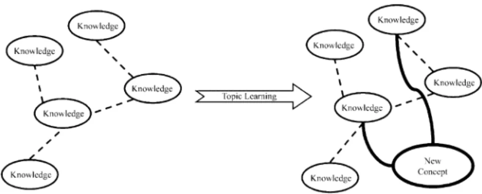 Fig. 3. The behavior of pondering over known information. Fig. 2. Binding the new and existent knowledge in learning activity.