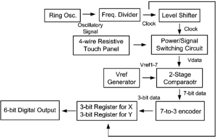 Fig. 1. Block diagram of touch panel controller [12].
