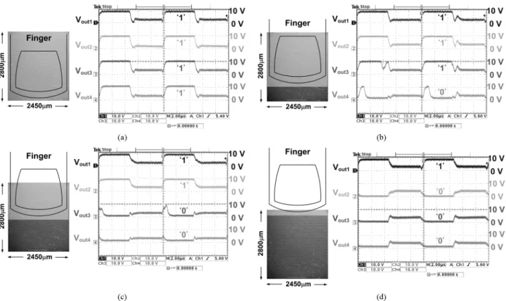 Fig. 18. Measured results of the fabricated readout circuit under the touched area by finger covered with: (a) full; (b) 3/4; (c) 1/2; and (d) less than 1/4 of the ITO area.