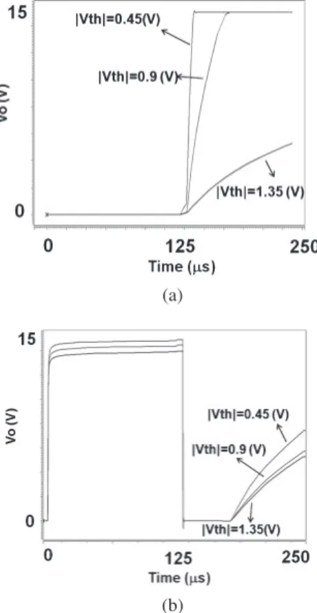 Fig. 4. Simulated results of the proposed readout circuit for capacitive sensor (a) without threshold voltage compensation, and (b) with threshold voltage compensation, under diﬀerent threshold voltages.