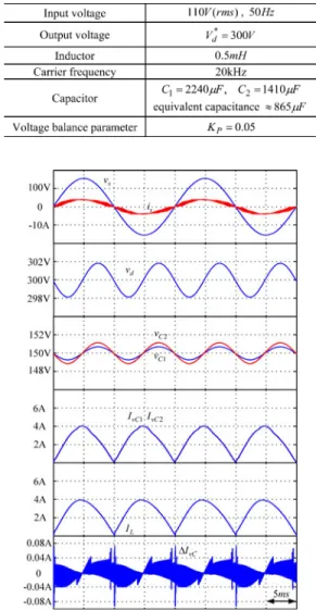 Fig. 11. Simulation results for the three-level boost converter at 300 W.