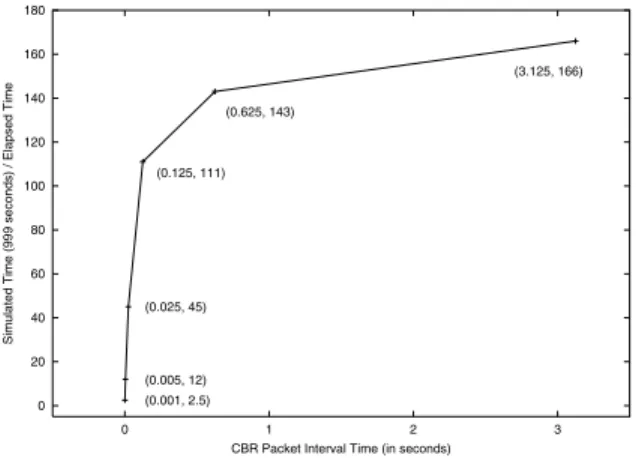 Fig. 11 shows that the simulatorÕs speed does not degrade as more applications (stcp and rtcp) are run to generate traﬃc