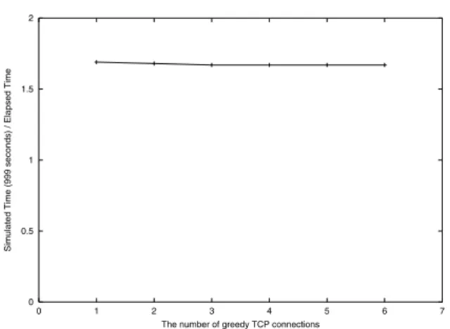 Fig. 11. The simulation performance remains about the same for diﬀerent numbers of application programs running as traﬃc generators.