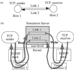 Fig. 6. (a) A TCP/IP network to be simulated. (b) By using tunnel interfaces, only the two links need to be simulated