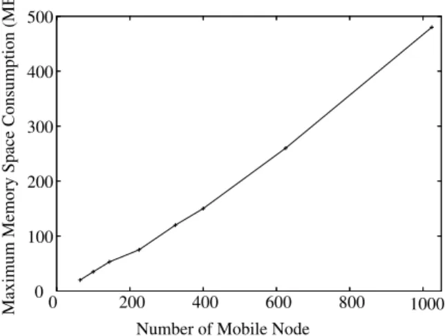 Fig. 6 shows the maximum memory space consumption vs. the number of mobile nodes relationship for a simulated mobile ad hoc network