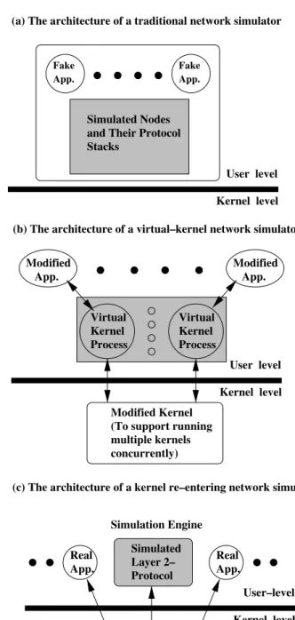 Fig. 1. A comparison of the architectures used by a traditional network simulator, a virtual-kernel network simulator, and a kernel re- re-entering network simulator