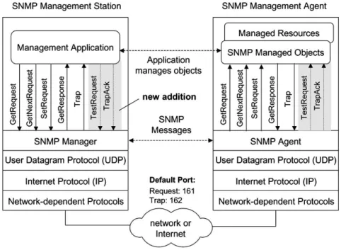 Fig. 2. The simple network management protocol (an extension of [6]).