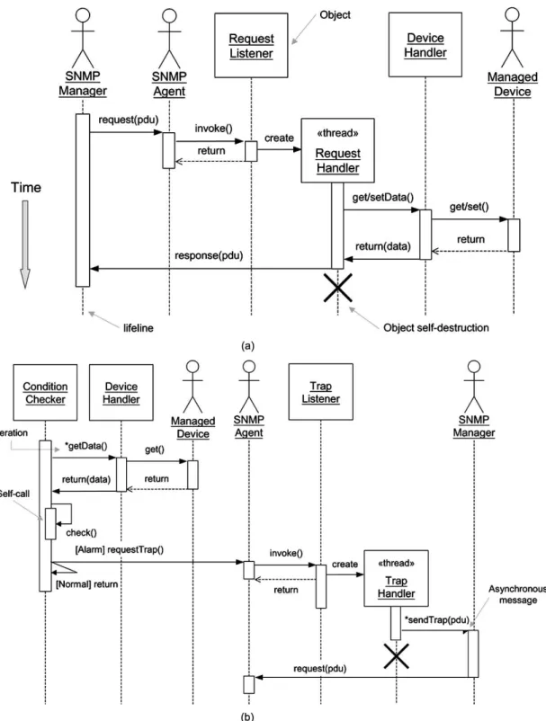 Fig. 4. Interaction analysis with the sequence diagrams for (a) the Request scenario and (b) the Trap scenario.
