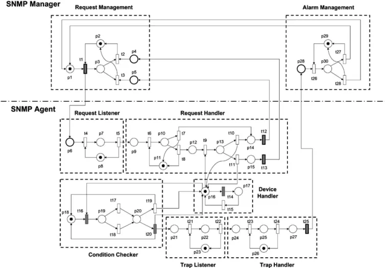 Fig. 7. The PNs of the SNMP-based monitoring and control system.