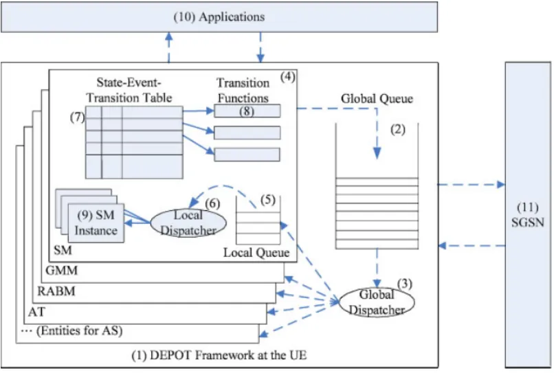 Fig. 4. The DEPOT framework architecture at the UE.