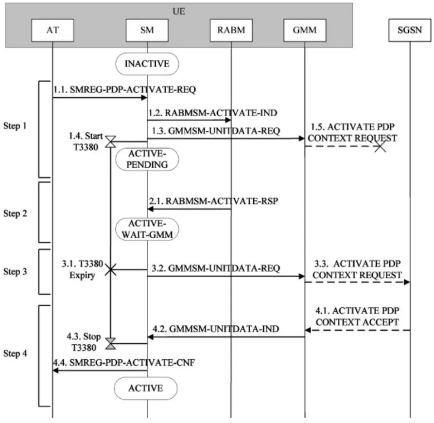Fig. 5. UE-initiated PDP context activation.