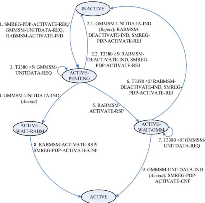 Fig. 6. An incomplete SM FSM state transition diagram (for PDP context activation only).