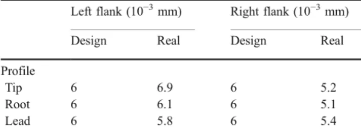 Table 6 Achieved tooth modifications of gear after the experiment for validating Example 3