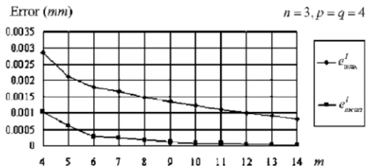 Table 3 Conditions and errors of B-spline surface interpolation  P I S2 